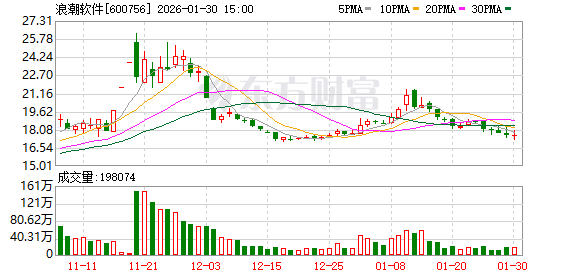 浪潮软件预计2025年净亏损2.7亿元