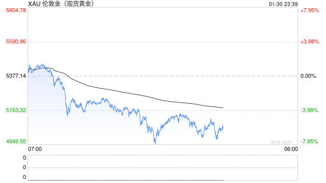 随着涨势逆转，黄金和白银价格暴跌