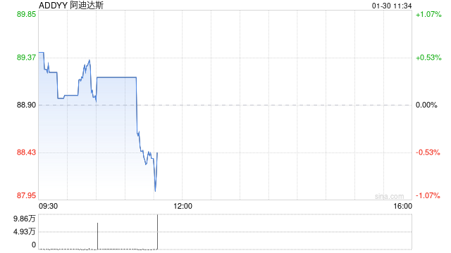 阿迪达斯股价在股票回购计划后上涨,营收也随之增长