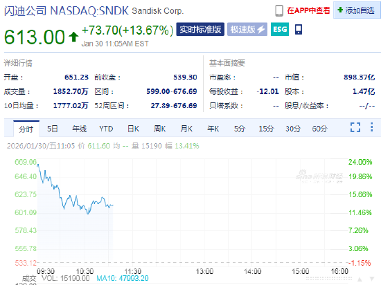 闪迪业绩大超预期，人工智能需求激增推动其股价大涨13%