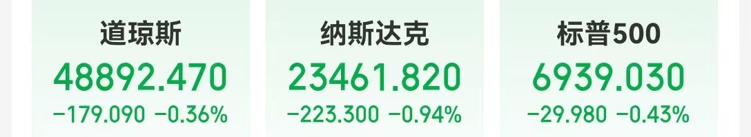沃什提名“引爆”金银重挫,现货白银跌超26%,现货黄金跌超9%!美股指数收跌,特斯拉市值一夜增超3200亿元