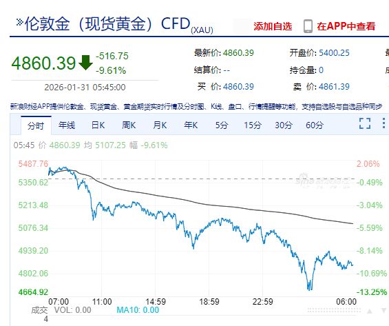 沃什提名“引爆”金银重挫,现货白银跌超26%,现货黄金跌超9%!美股指数收跌,特斯拉市值一夜增超3200亿元