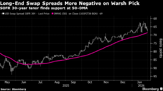 美国债市:美联储新主席人选水落石出 推动短债上涨、长债走低