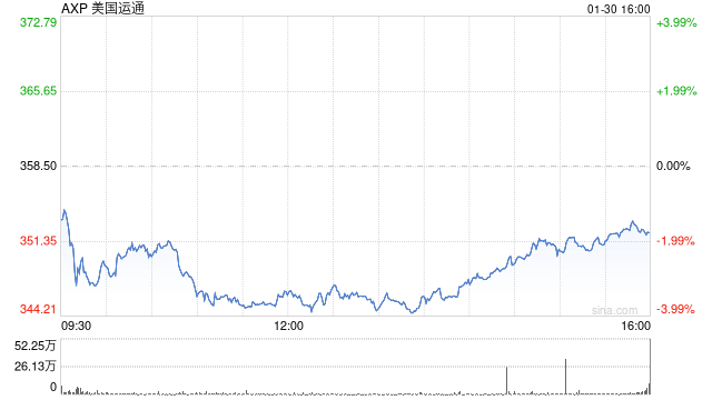 随着高收入消费者持续消费,美国运通收入增长