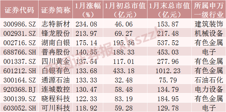 1月十大牛股出炉，第一名涨幅234%