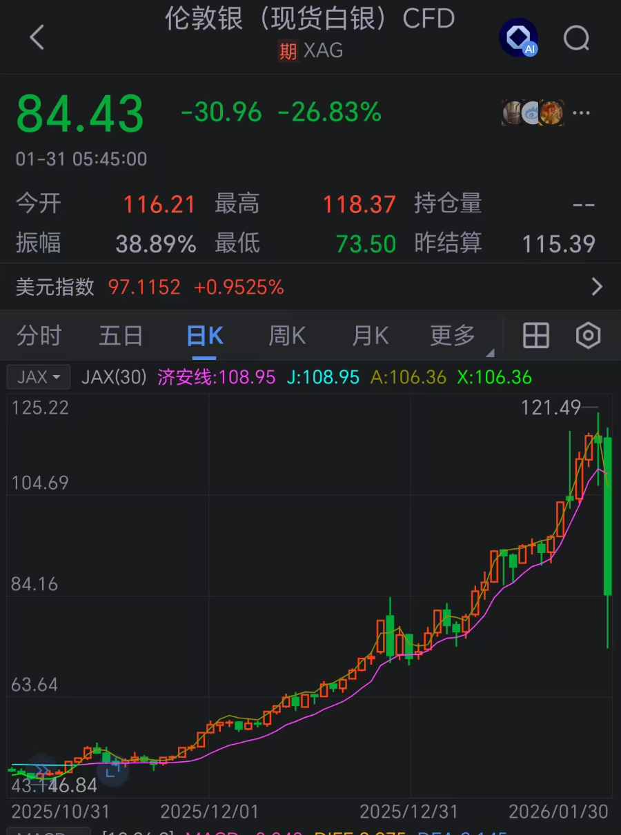 金银史诗级大跳水!贵金属一夜变天,要不要抄底?