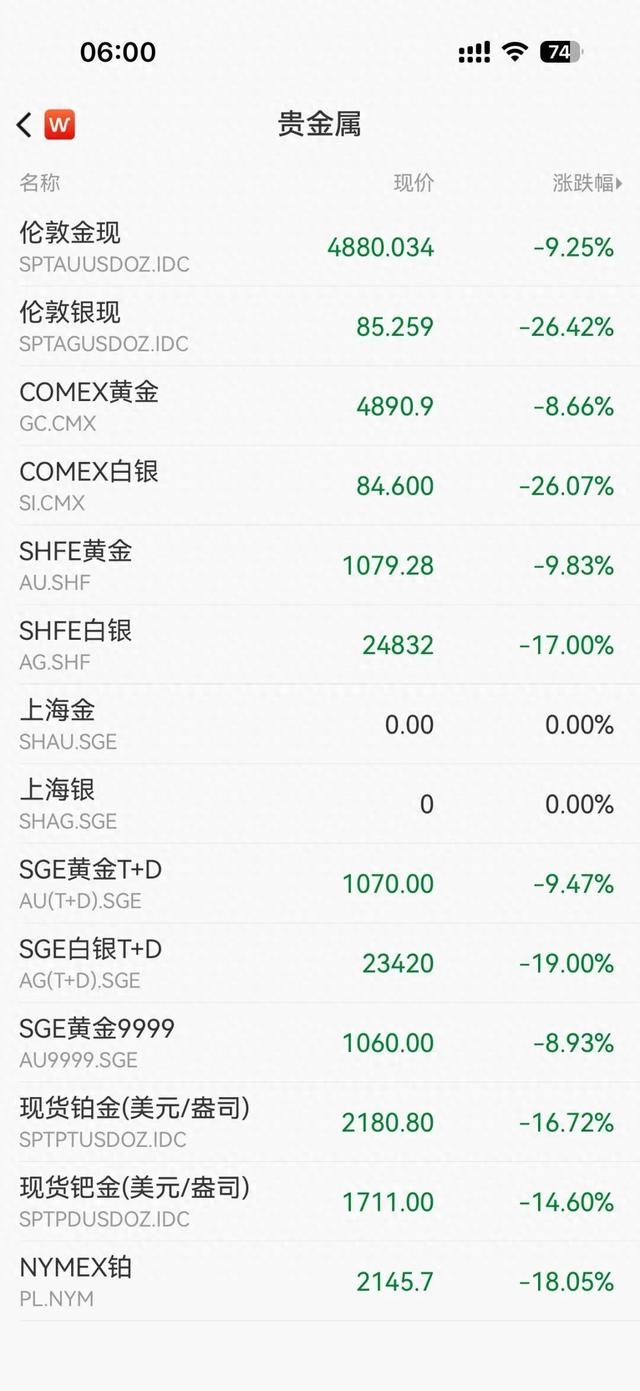 深夜跳水!黄金失守4900美元,白银跌超26%