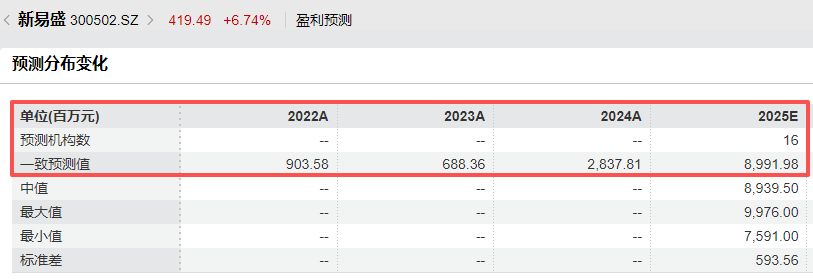 超机构预期！光模块龙头新易盛预计2025年归母净利润94亿元~99亿元，Q4环比最高预增50%