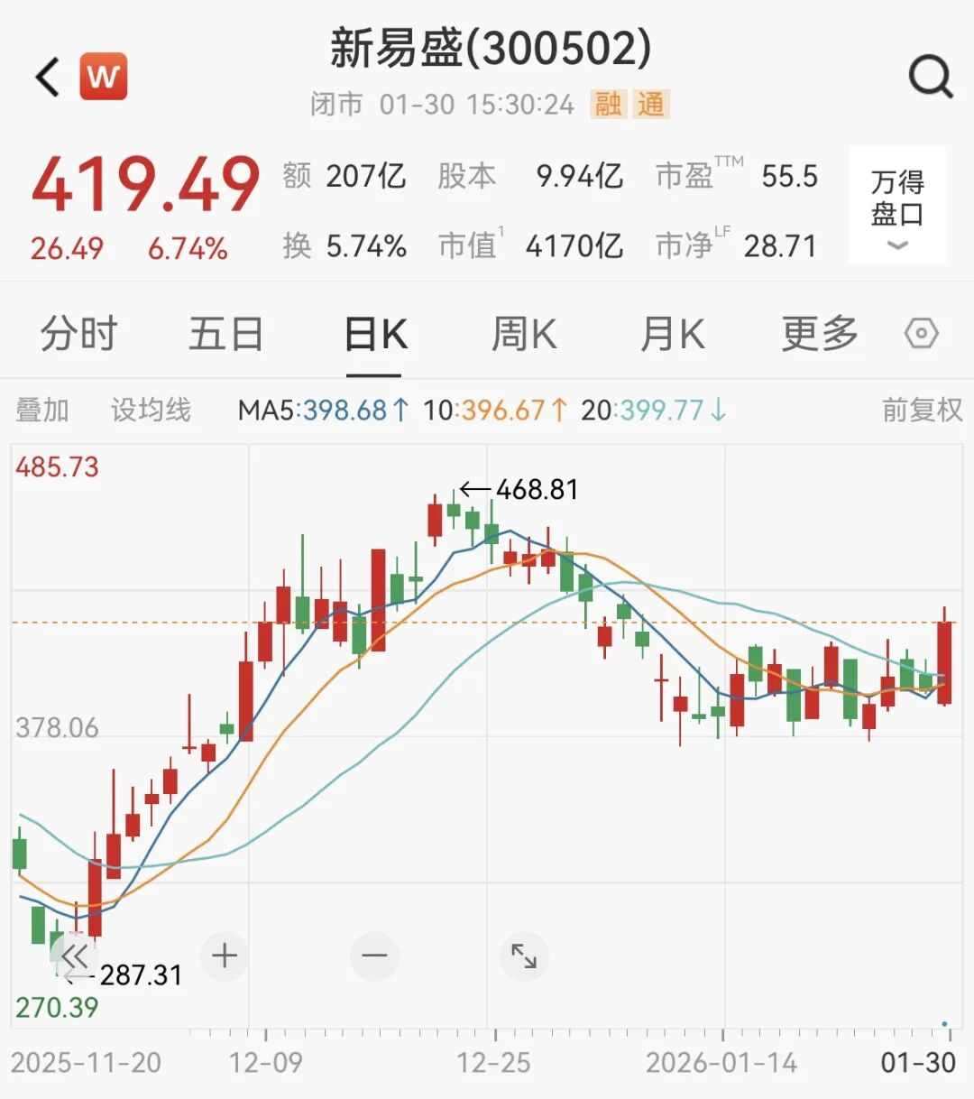 7000亿龙头1年猛涨超400%,净利预增128%