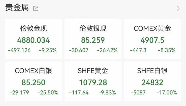 40年最大单日跌幅！现货黄金价格跳水超10%，白银一度暴跌近36%