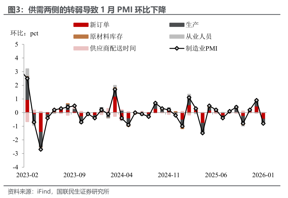 1月PMI:开年的微妙信号