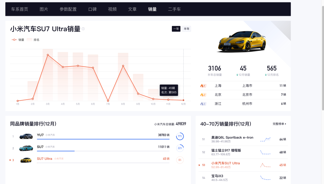 小米SU7 Ultra月销量跌至45辆