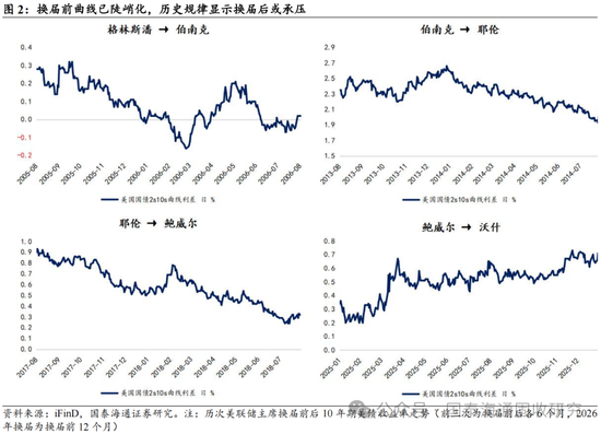 国泰海通:沃什获提名 联储的独立性变化与美债策略应对