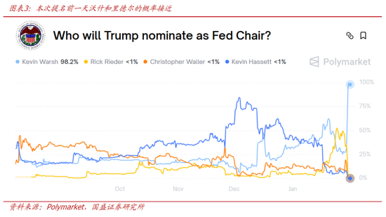 国盛宏观熊园:美联储迎来沃什,4大关键点,短期看利空美股和黄金