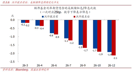 国盛宏观熊园:美联储迎来沃什,4大关键点,短期看利空美股和黄金