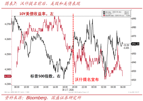 国盛宏观熊园:美联储迎来沃什,4大关键点,短期看利空美股和黄金