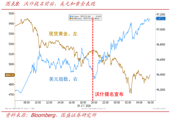 国盛宏观熊园:美联储迎来沃什,4大关键点,短期看利空美股和黄金