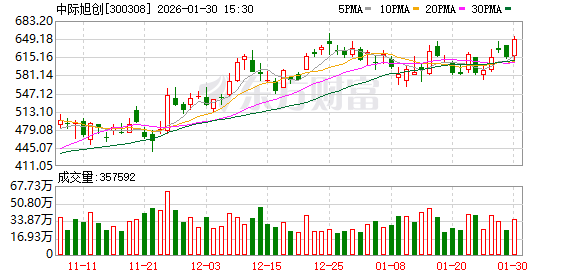 中际旭创：四季度的税率与三季度一致
