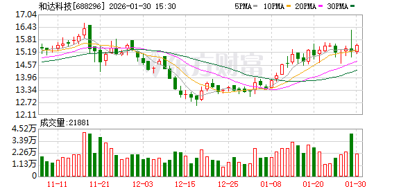 和达科技：累计回购公司股份215.7974万股