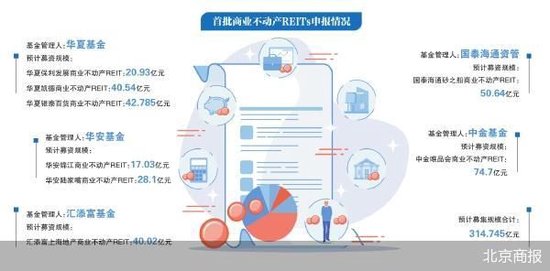 首批商业不动产REITs上报 拟募资超300亿