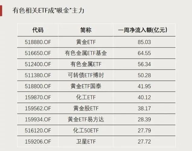 这些方向,资金大幅流入
