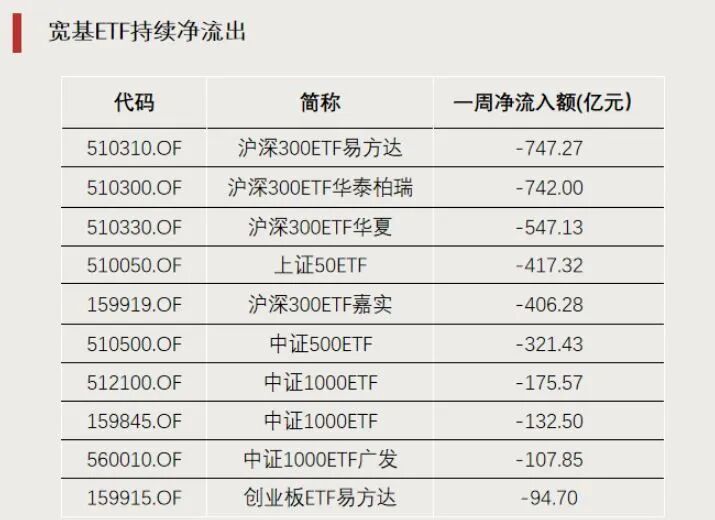 这些方向,资金大幅流入