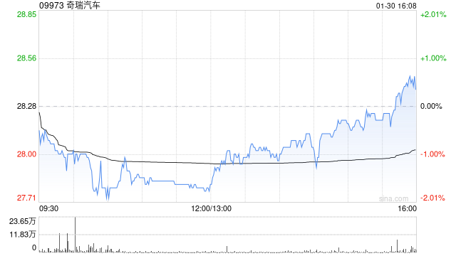 奇瑞汽车1月五大品牌总销量为19.15万辆汽车 同比减少约10.7%