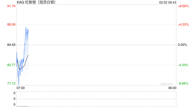 现货白银转涨 逆转近10%的跌幅