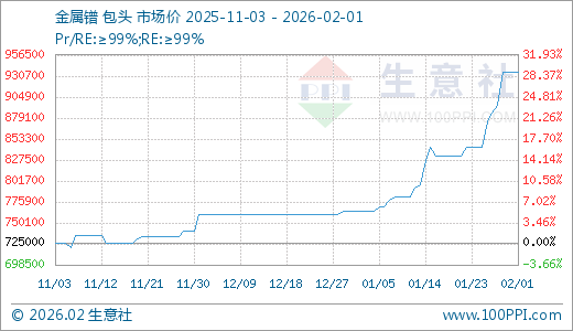 02月01日金属镨935000.00万元/吨 5天上涨5.65%