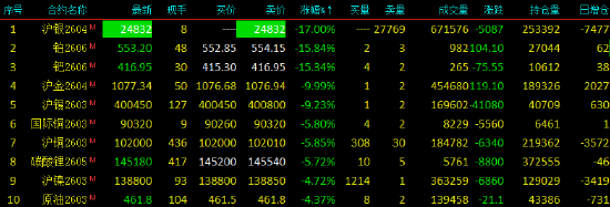 开盘|国内期货主力合约跌多涨少 沪银、铂封跌停