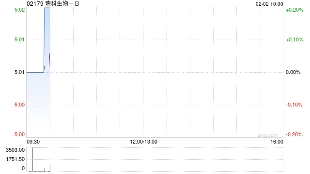 瑞科生物-B：中国证监会就公司H股全流通计划出具备案通知书