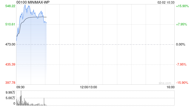 AI大模型概念股表现亮眼 MINIMAX-WP涨逾15%智谱涨逾6%