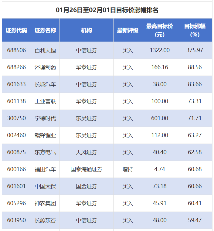 百利天恒目标价涨幅近376%，金辰股份评级被调低丨券商评级观察