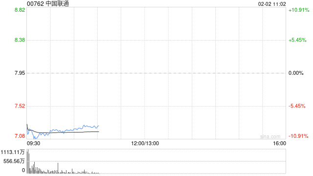 港股电讯服务市场集体下挫 中国联通跌超10% 基础电信服务增值税率上调至9%