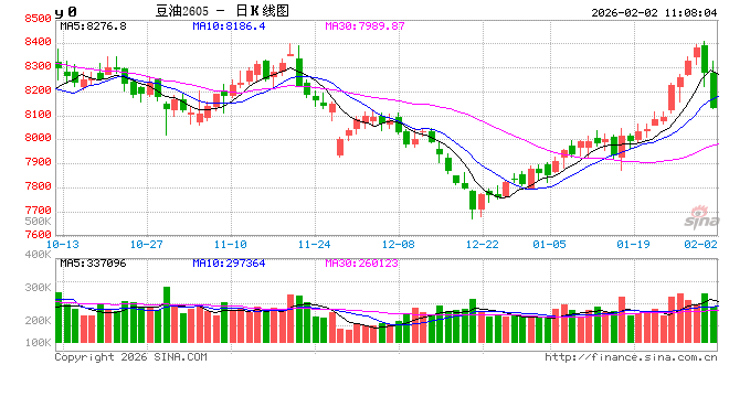 华泰期货:油脂盘面偏强,政策驱动加强