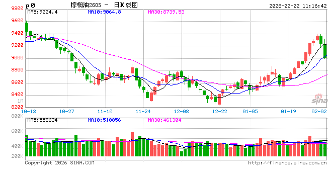 光大期货:2月2日农产品日报