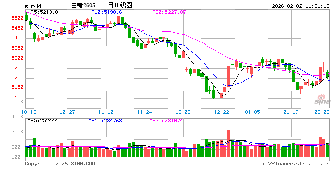 光大期货:2月2日软商品日报