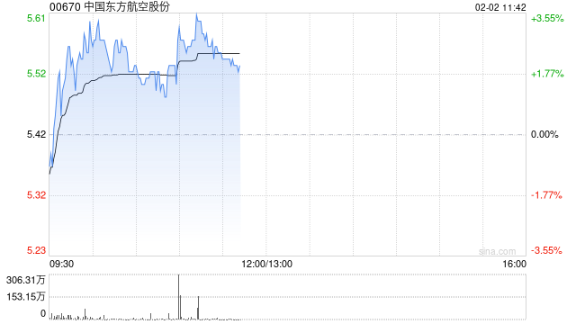 东方航空盘中涨超3% 公司预计2025年度利润总额实现扭亏为盈