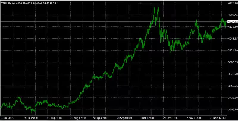 Tim Waterer : 鹰派预期、美元反弹与超买致金价高位回调
