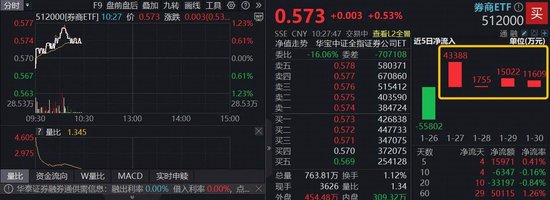 大金融护盘!顶流银行ETF(512800)、券商ETF(512000)涨逾1%,资金回流低位方向