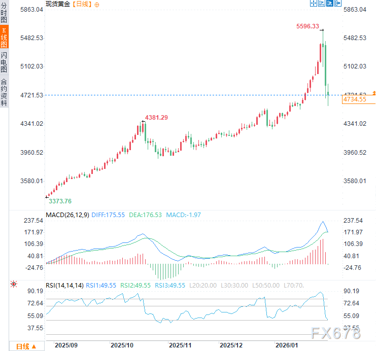 美委“破冰”谈判拆掉地缘风险，黄金避险光环失色？