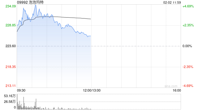 泡泡玛特逆势涨近5%,宣布将伦敦定为欧洲总部所在地,在英国新增7间门市