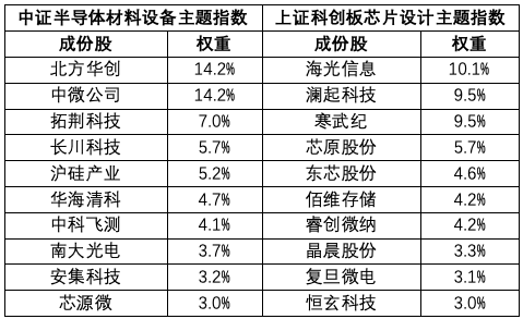 材料设备VS芯片设计,一文读懂两大半导体指数核心差异