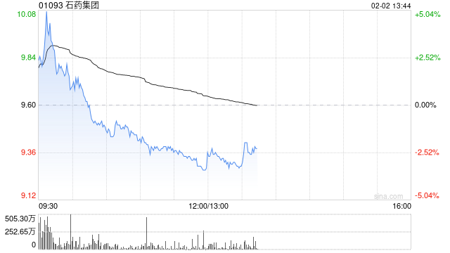 招商证券国际:重申石药集团“中性”评级 中国创新药进入全球管线