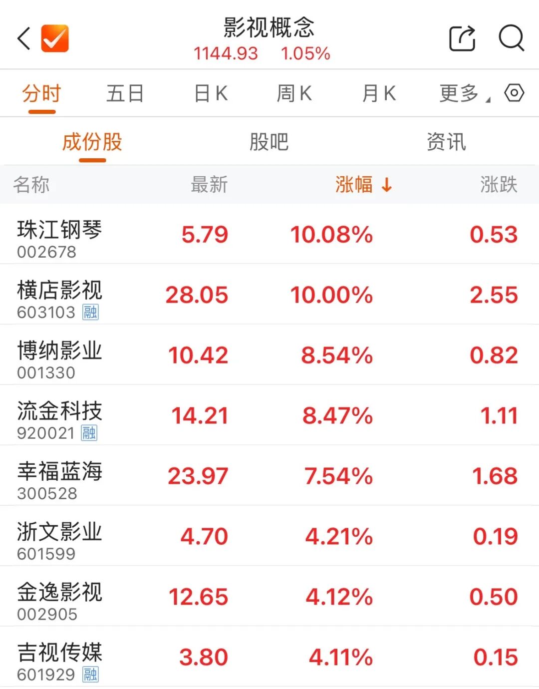 300502,成交额A股第一