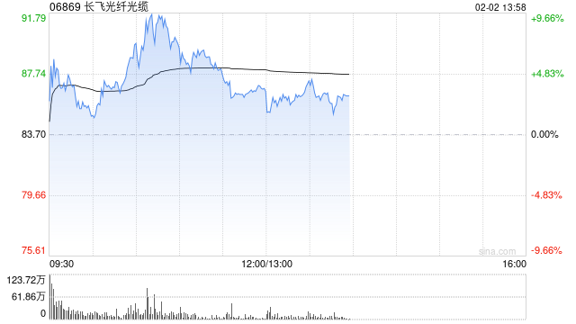 长飞光纤光缆盘中涨超9%再创新高 机构称光纤光缆产品有望持续量价齐升