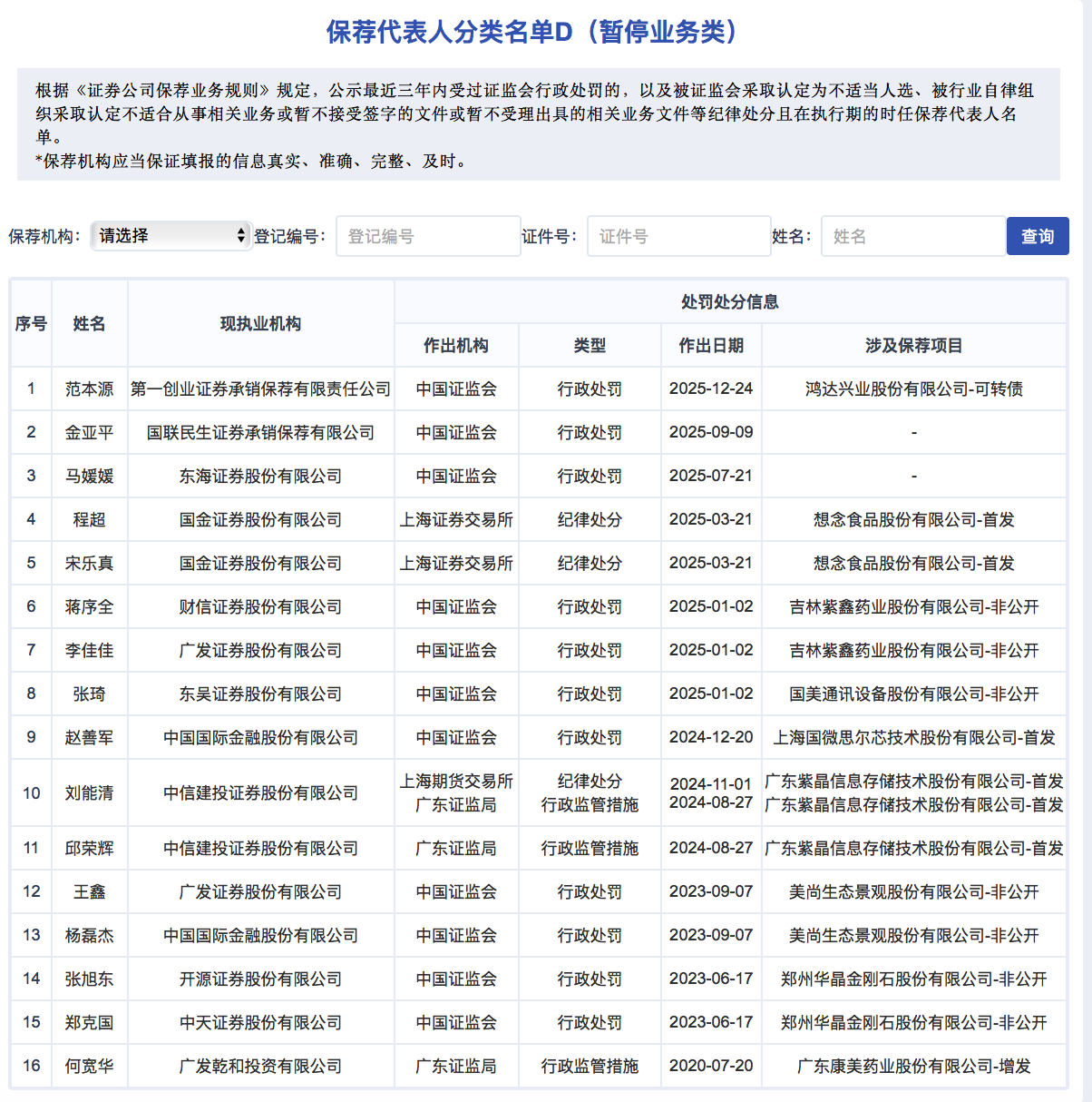 签字资格按下“暂停键”,11家券商的16名保代被评D类,新增三家
