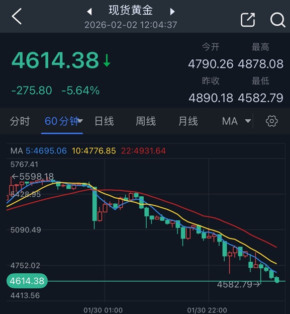 黄金又现恐怖行情!金价亚市一度崩跌307美元、银价巨震 中国投资者表现很关键