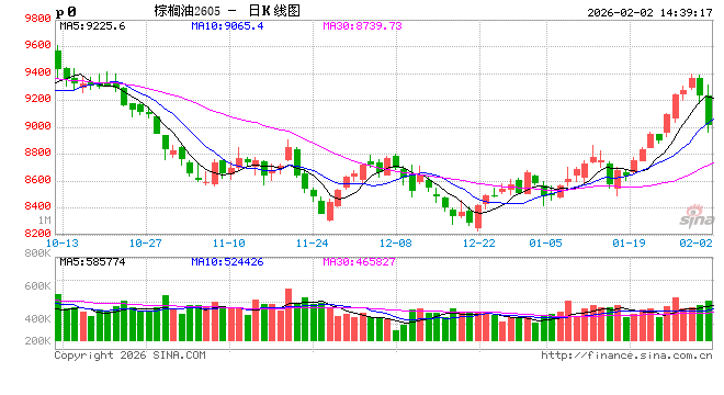 长安期货胡心阁:宏观及原油打压油脂市场情绪 多头需等待基本面进一步提振