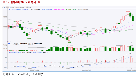 长安期货胡心阁:宏观及原油打压油脂市场情绪 多头需等待基本面进一步提振